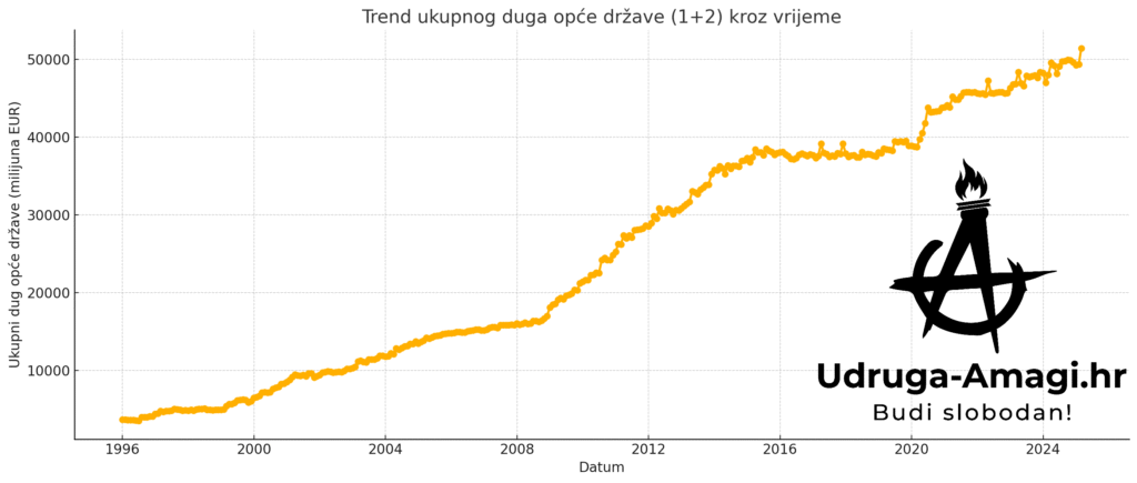 državni dug Grafikon ukupnog duga opće države Hrvatske