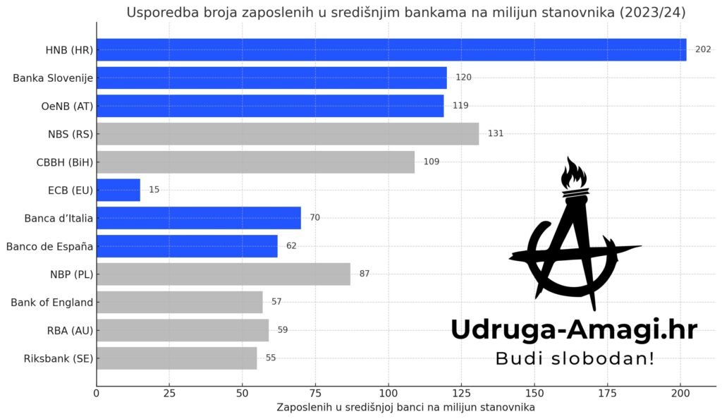 HNB STATISTIKA ZAPOSLENIH HNB ima najviše zaposlenih po stanovniku od centralnih banaka.
