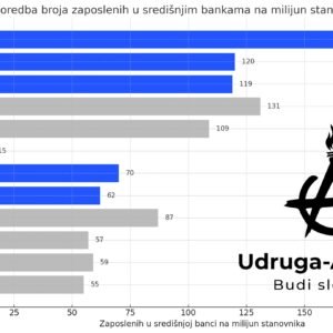 HNB ima najviše zaposlenih po stanovniku od centralnih banaka.