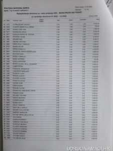 Tablica s dodatnim primanjima zaposlenika Hrvatske narodne banke (Hrvatska narodna banka) – primjer 28