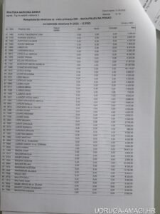 Tablica s dodatnim primanjima zaposlenika Hrvatske narodne banke (Hrvatska narodna banka) – primjer 32